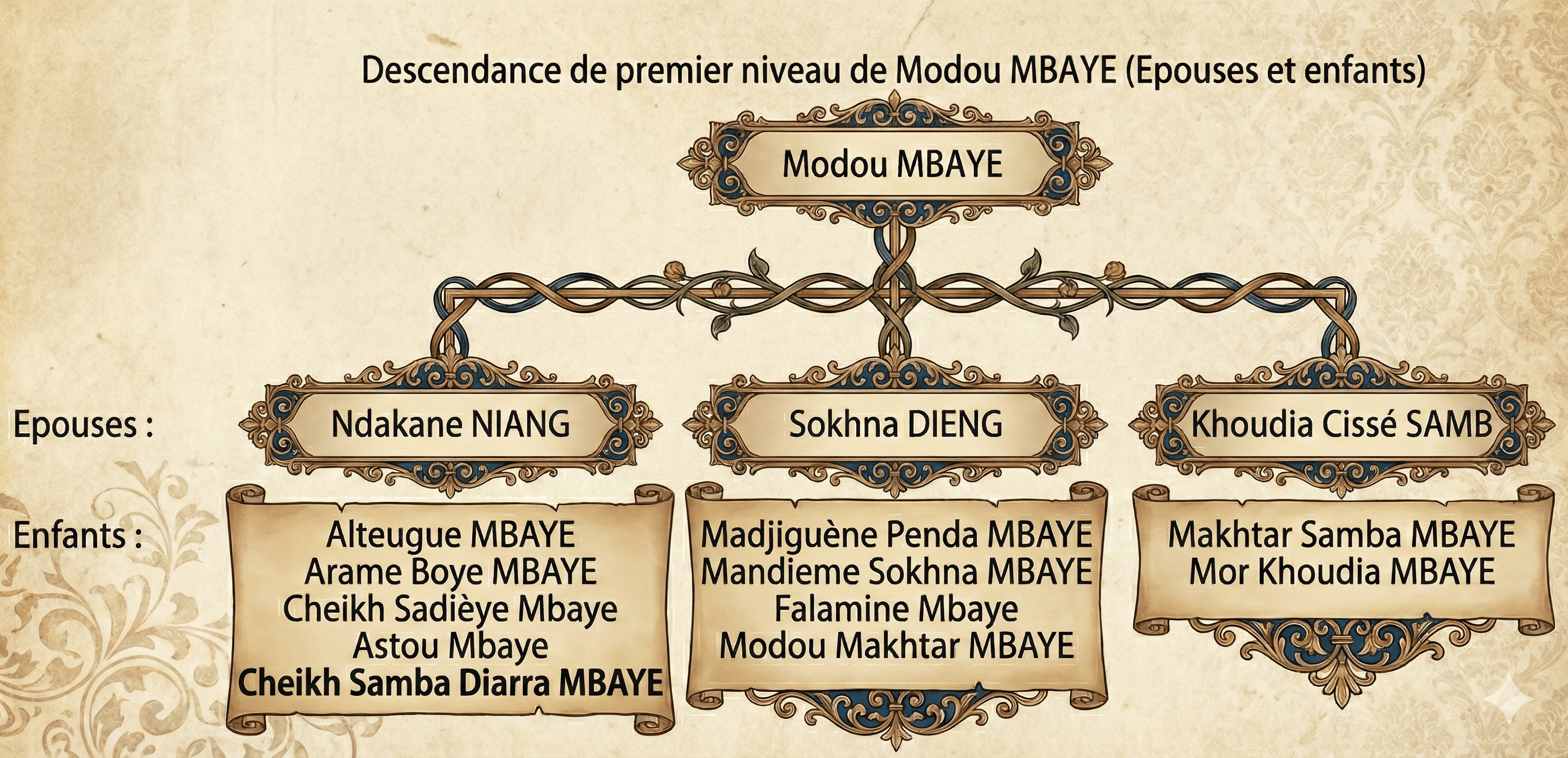 Généalogie de Cheikh Samba Diarra Mbaye